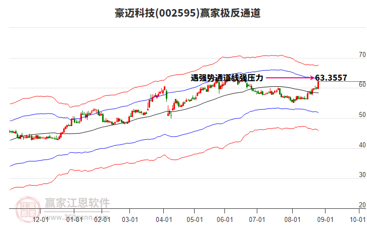 002595豪邁科技贏家極反通道工具 002595豪邁科技贏家極反通道工具