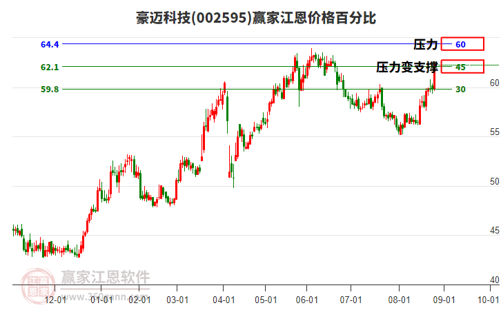 002595豪邁科技江恩價(jià)格百分比工具 002595豪邁科技江恩價(jià)格百分比工具