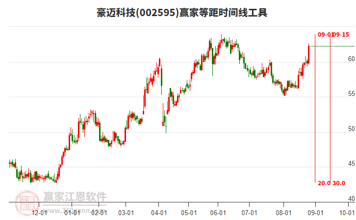 002595豪邁科技等距時(shí)間周期線工具 002595豪邁科技等距時(shí)間周期線工具
