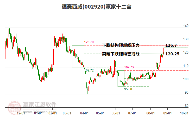 002920德賽西威贏家十二宮工具 002920德賽西威贏家十二宮工具
