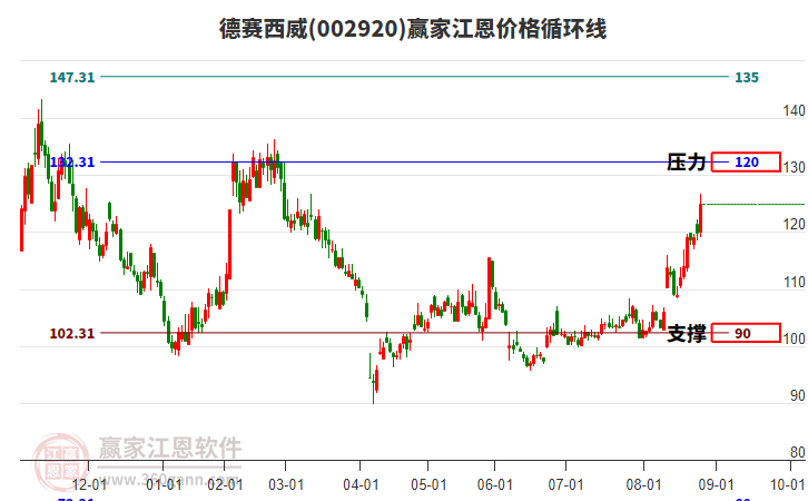 002920德賽西威江恩價格循環(huán)線工具 002920德賽西威江恩價格循環(huán)線工具