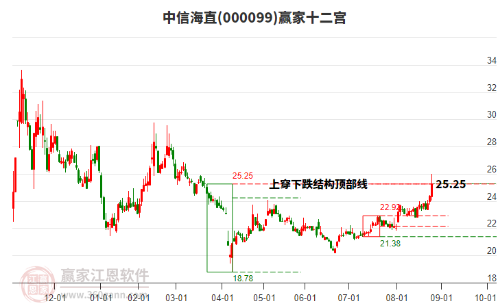 000099中信海直贏家十二宮工具