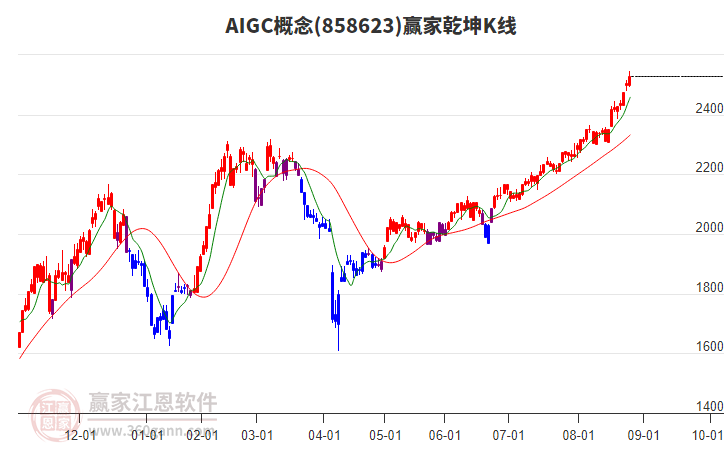 858623AIGC贏家乾坤K線工具