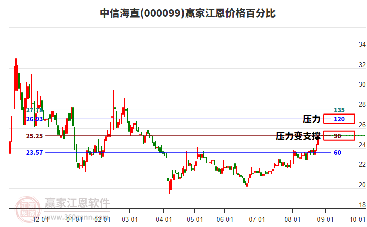 000099中信海直江恩價(jià)格百分比工具