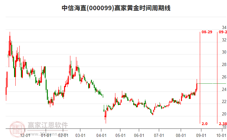 000099中信海直黃金時(shí)間周期線工具
