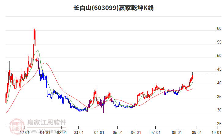 603099長白山贏家乾坤K線工具