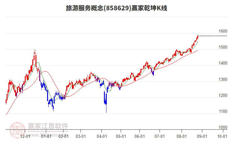 858629旅游服務(wù)贏家乾坤K線工具