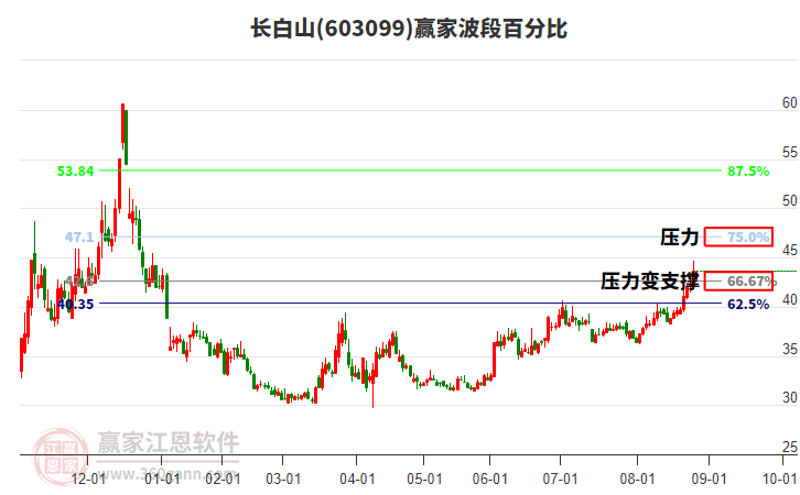 603099長白山波段百分比工具