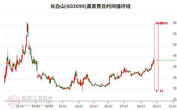 603099長白山費(fèi)氏時(shí)間循環(huán)線工具