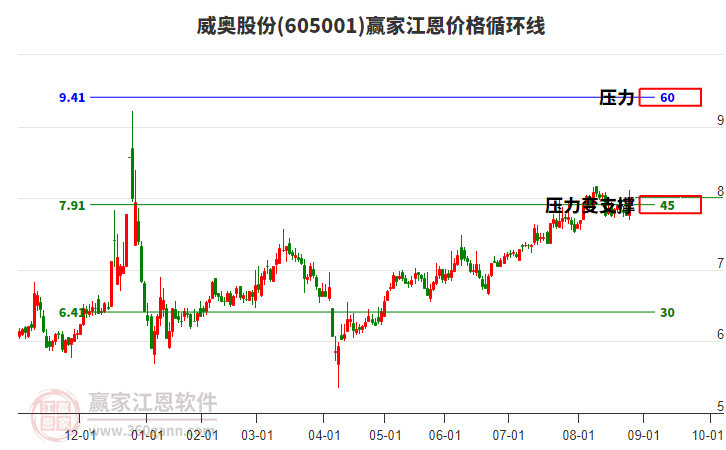 605001威奧股份江恩價格循環(huán)線工具