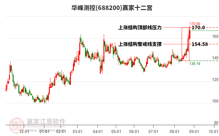 688200華峰測(cè)控贏家十二宮工具