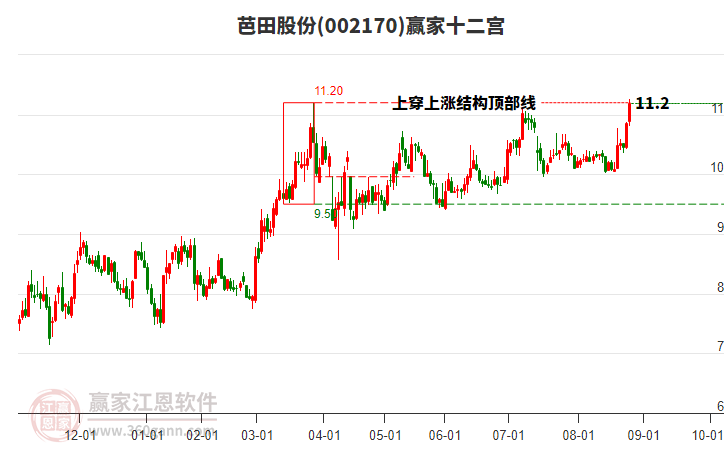 002170芭田股份贏家十二宮工具