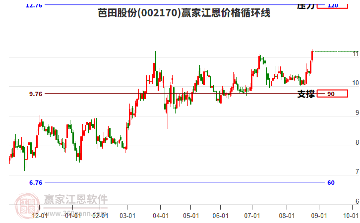 002170芭田股份江恩價(jià)格循環(huán)線工具