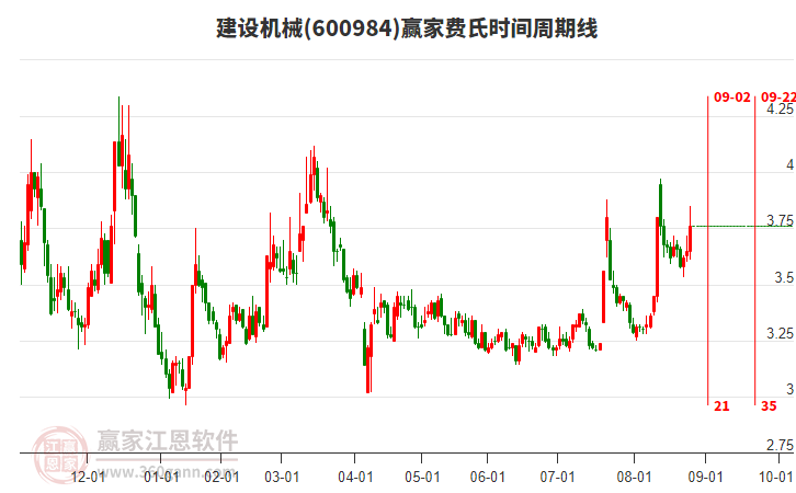 600984建設(shè)機械費氏時間周期線工具