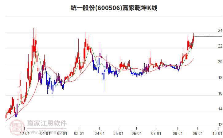 600506統(tǒng)一股份贏家乾坤K線工具