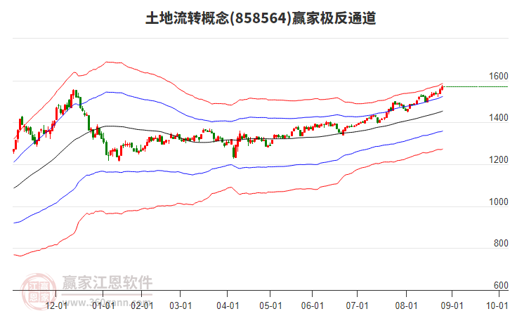 858564土地流轉(zhuǎn)贏家極反通道工具