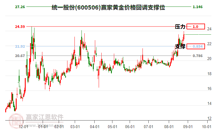 600506統(tǒng)一股份黃金價格回調(diào)支撐位工具