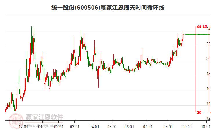 600506統(tǒng)一股份江恩周天時間循環(huán)線工具