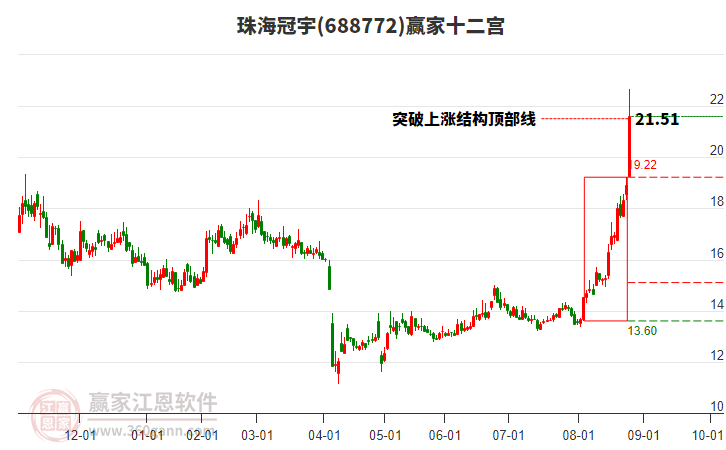 688772珠海冠宇贏家十二宮工具 688772珠海冠宇贏家十二宮工具