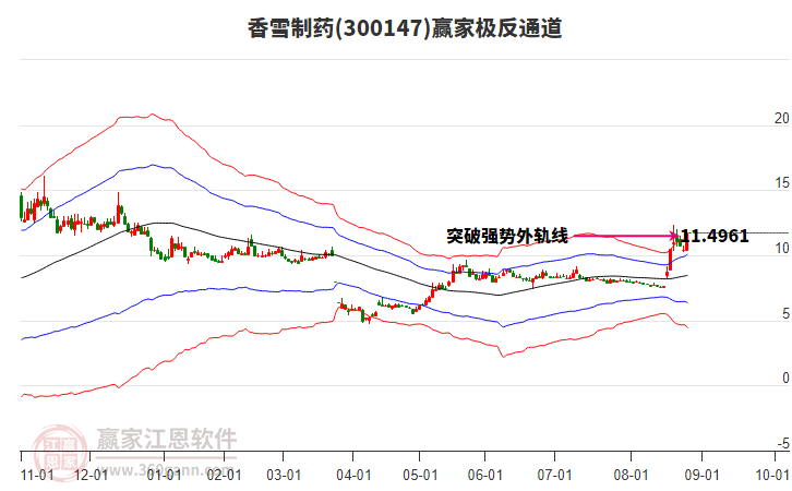 300147香雪制藥贏家極反通道工具