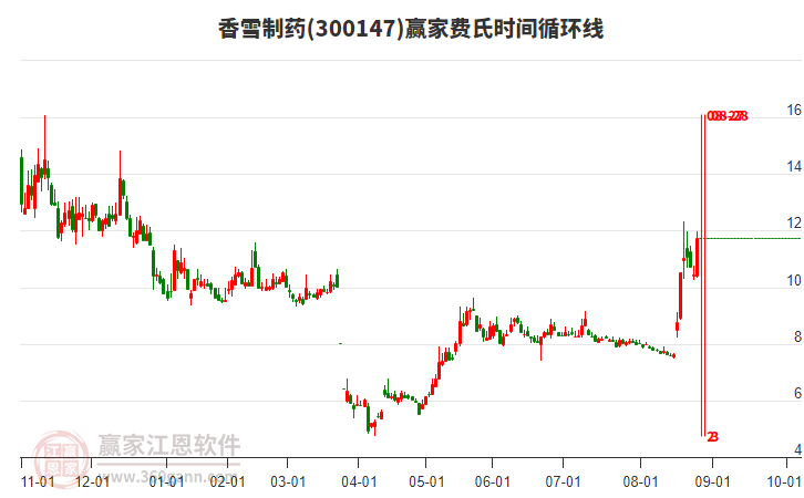 300147香雪制藥費(fèi)氏時(shí)間循環(huán)線工具