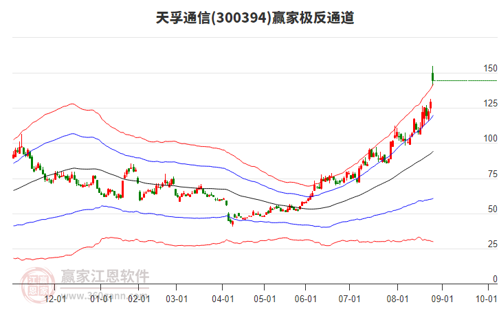 300394天孚通信贏家極反通道工具 300394天孚通信贏家極反通道工具