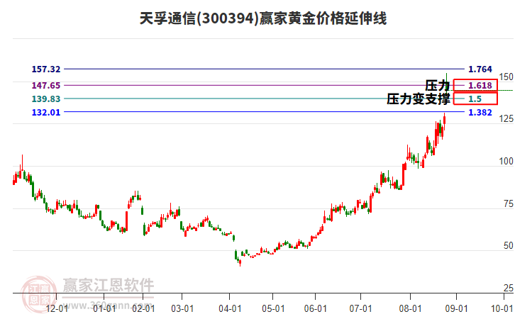 300394天孚通信黃金價格延伸線工具 300394天孚通信黃金價格延伸線工具
