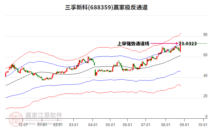 688359三孚新科贏家極反通道工具