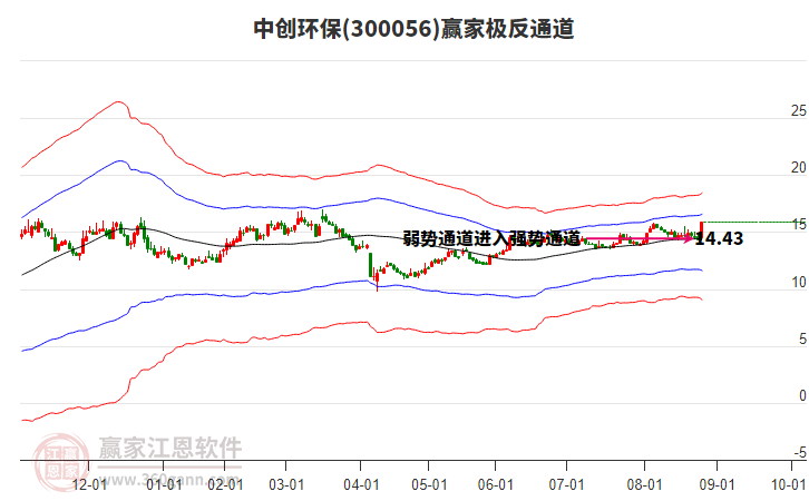 300056中創(chuàng)環(huán)保贏家極反通道工具