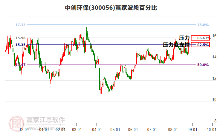 300056中創(chuàng)環(huán)保波段百分比工具
