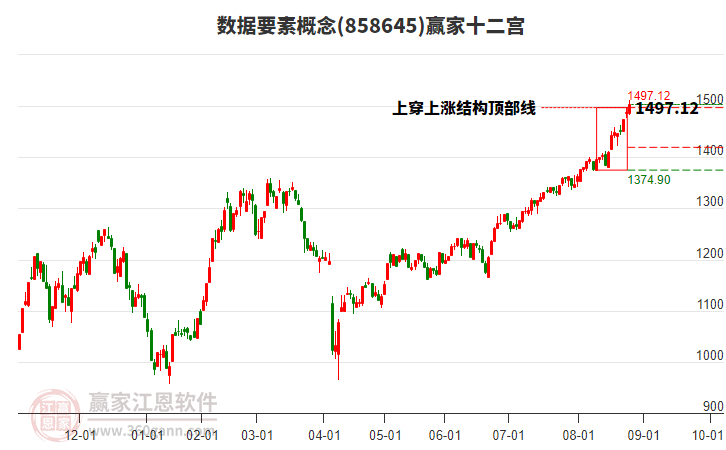 858645數(shù)據(jù)要素贏家十二宮工具