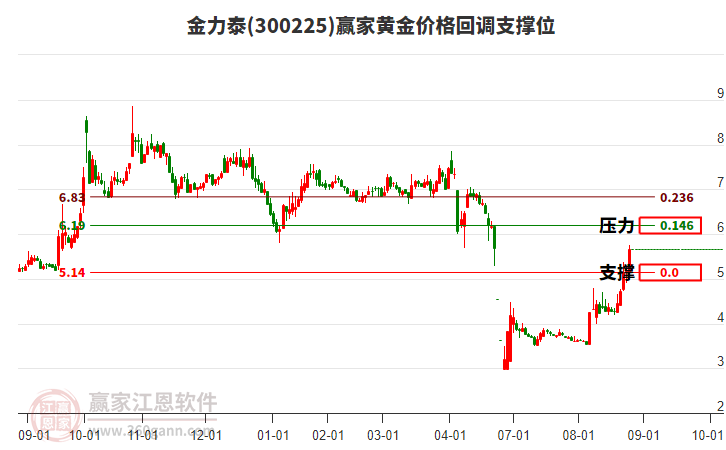 300225金力泰黃金價格回調(diào)支撐位工具
