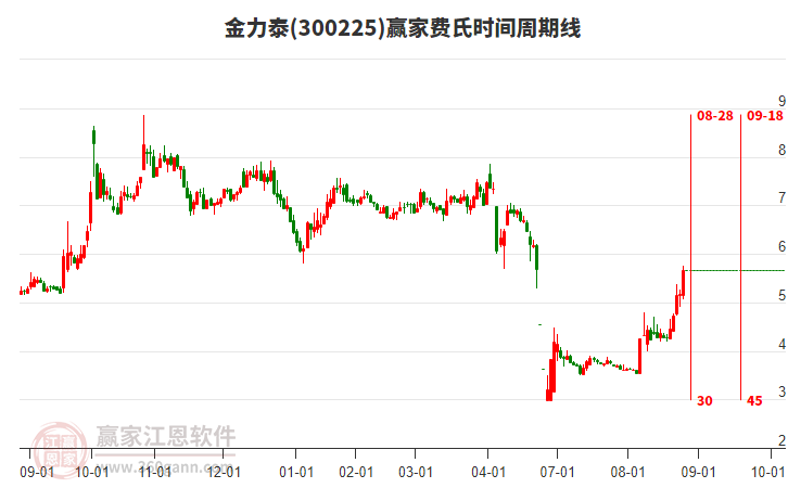 300225金力泰費(fèi)氏時間周期線工具