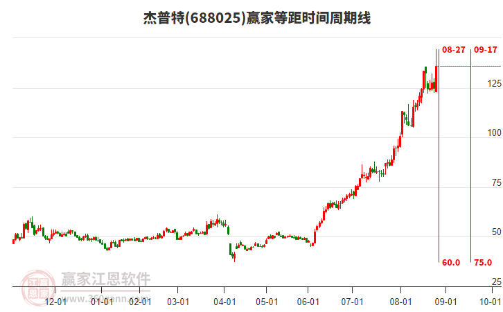 688025杰普特等距時(shí)間周期線工具 688025杰普特等距時(shí)間周期線工具