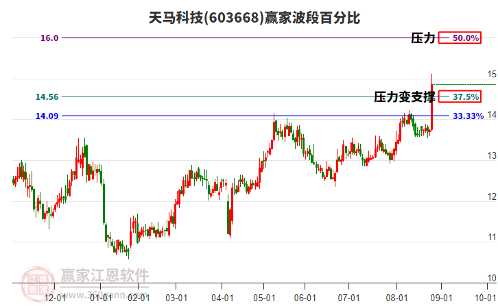 603668天馬科技波段百分比工具