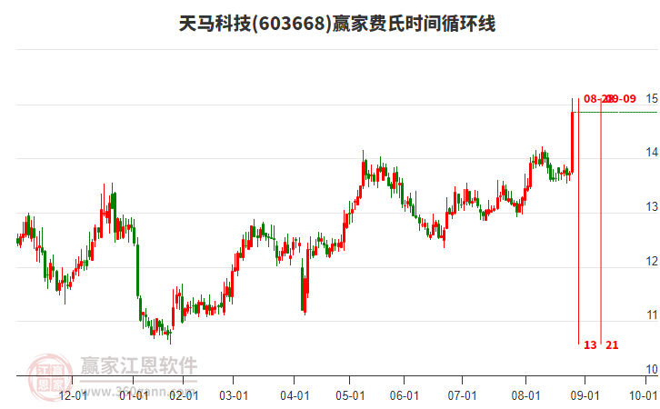 603668天馬科技費(fèi)氏時間循環(huán)線工具