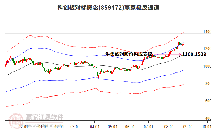 859472科創(chuàng)板對(duì)標(biāo)贏家極反通道工具 859472科創(chuàng)板對(duì)標(biāo)贏家極反通道工具
