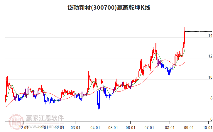 300700岱勒新材贏家乾坤K線工具 300700岱勒新材贏家乾坤K線工具