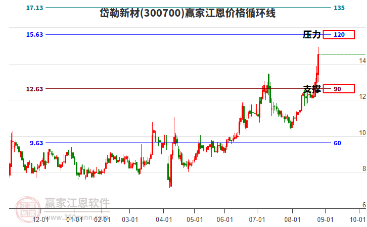 300700岱勒新材江恩價(jià)格循環(huán)線工具 300700岱勒新材江恩價(jià)格循環(huán)線工具