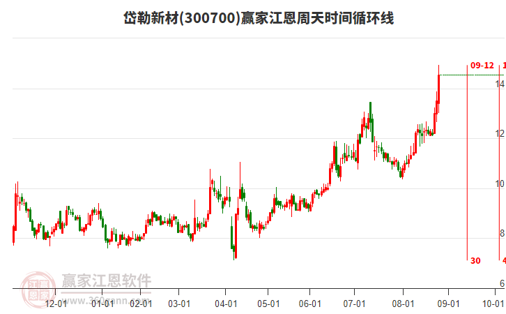 300700岱勒新材江恩周天時(shí)間循環(huán)線工具 300700岱勒新材江恩周天時(shí)間循環(huán)線工具