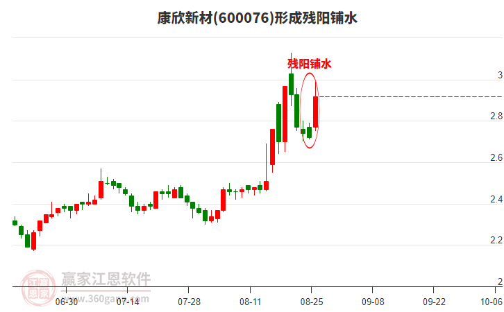 600076康欣新材形成殘陽鋪水形態(tài)