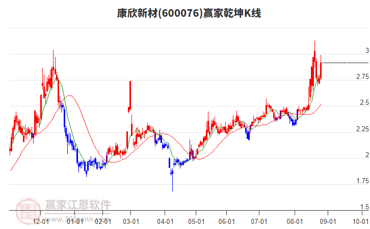 600076康欣新材贏家乾坤K線工具