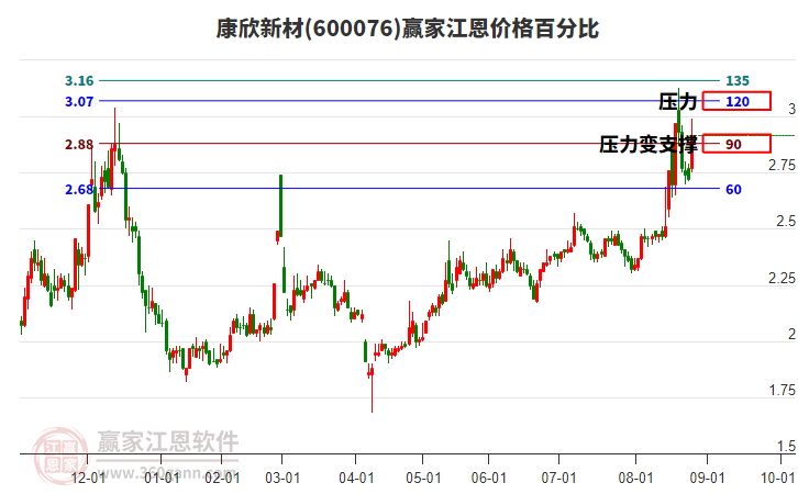 600076康欣新材江恩價格百分比工具