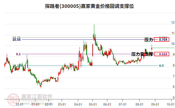 300005探路者黃金價(jià)格回調(diào)支撐位工具