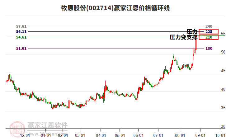 002714牧原股份江恩價(jià)格循環(huán)線工具