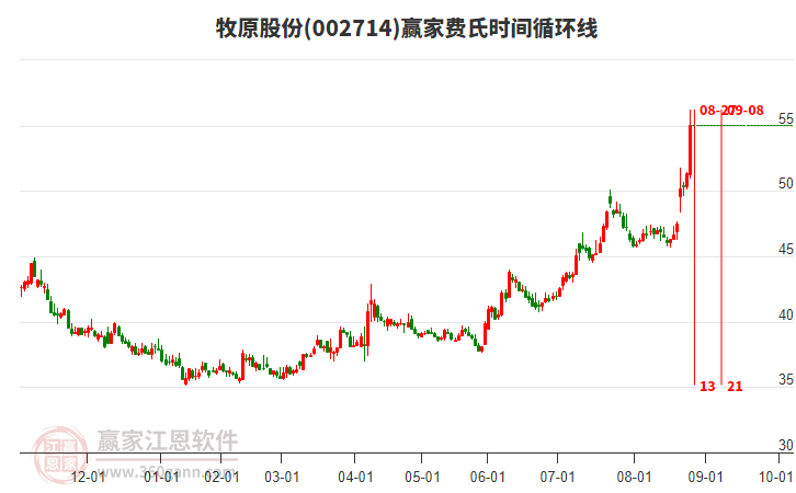 002714牧原股份費(fèi)氏時(shí)間循環(huán)線工具