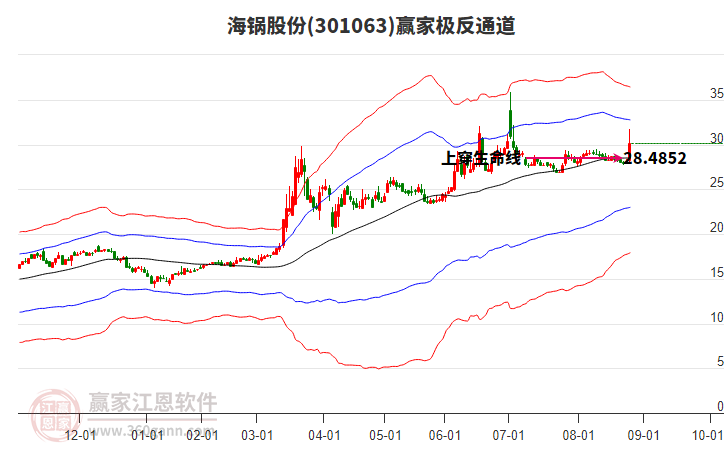 301063海鍋股份贏家極反通道工具