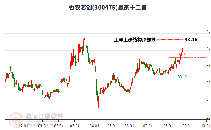 300475香農(nóng)芯創(chuàng)贏家十二宮工具 300475香農(nóng)芯創(chuàng)贏家十二宮工具