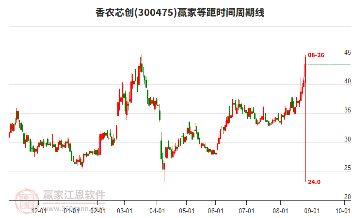 300475香農(nóng)芯創(chuàng)等距時(shí)間周期線工具 300475香農(nóng)芯創(chuàng)等距時(shí)間周期線工具