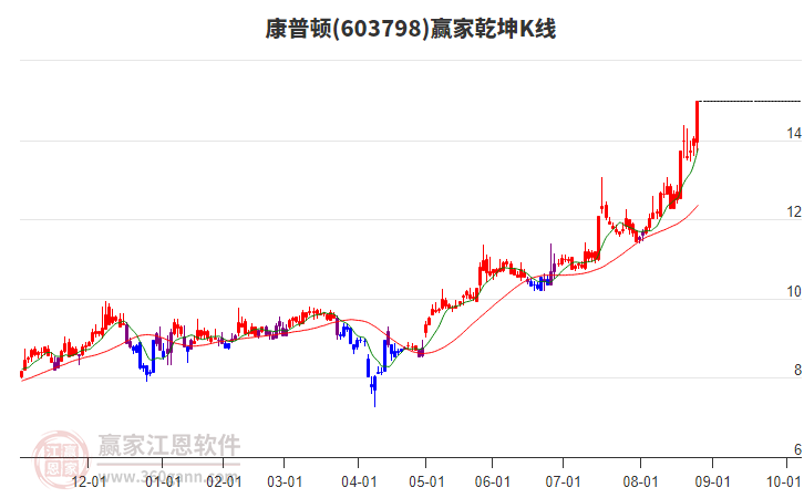 603798康普頓贏家乾坤K線工具